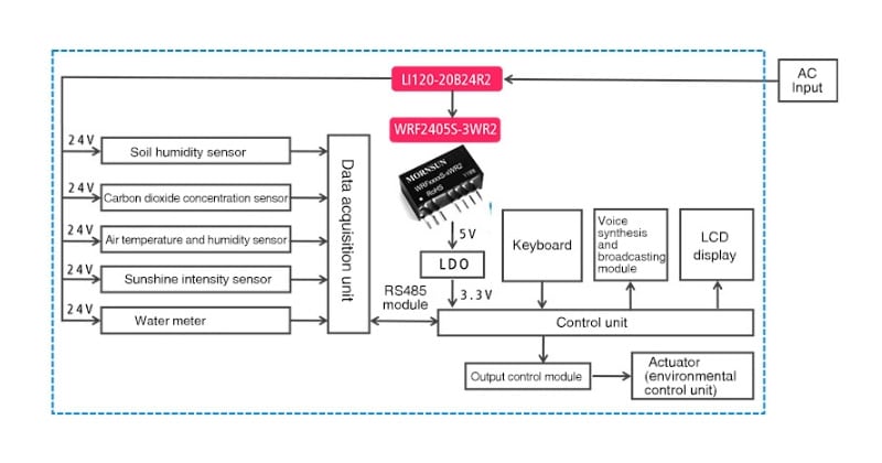 Figure 2. Agricultural greenhouse controller - Power Solutions for Internet of Things (IoT) Systems & Devices | @ Relec Electronics Ltd 2020
