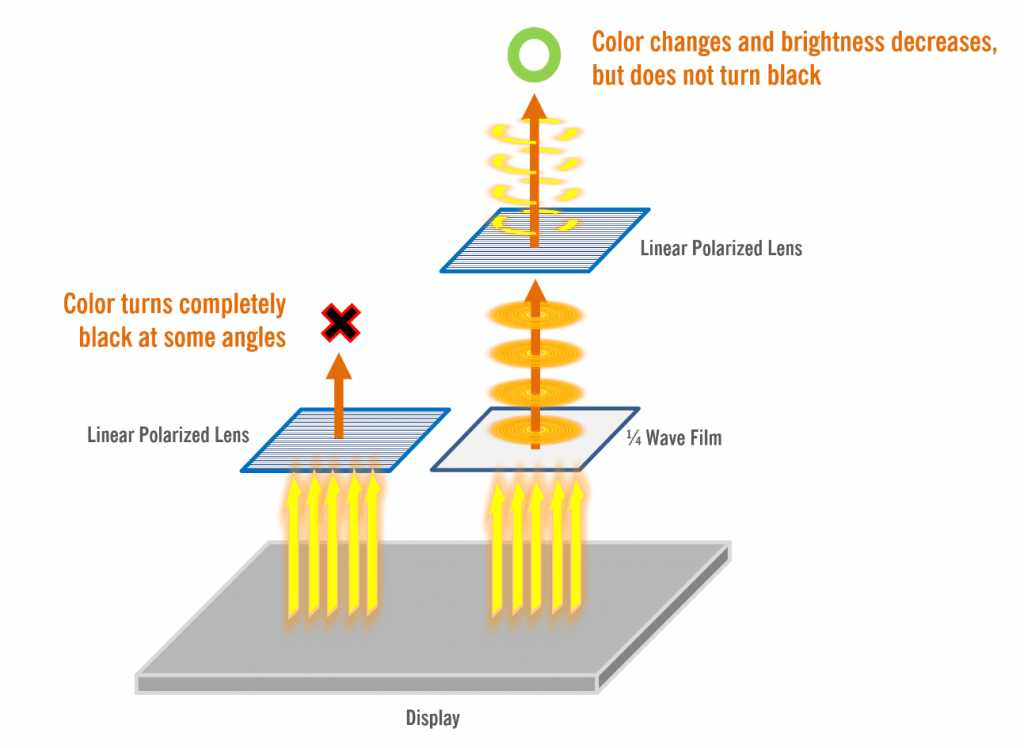 How Polarized Lens Work