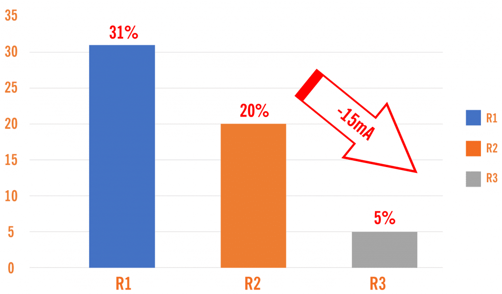 R3 Series - Figure 4 Comparison of Typical No-load Current (B0505, unit: mA) @ Relec Electronics Ltd 2020