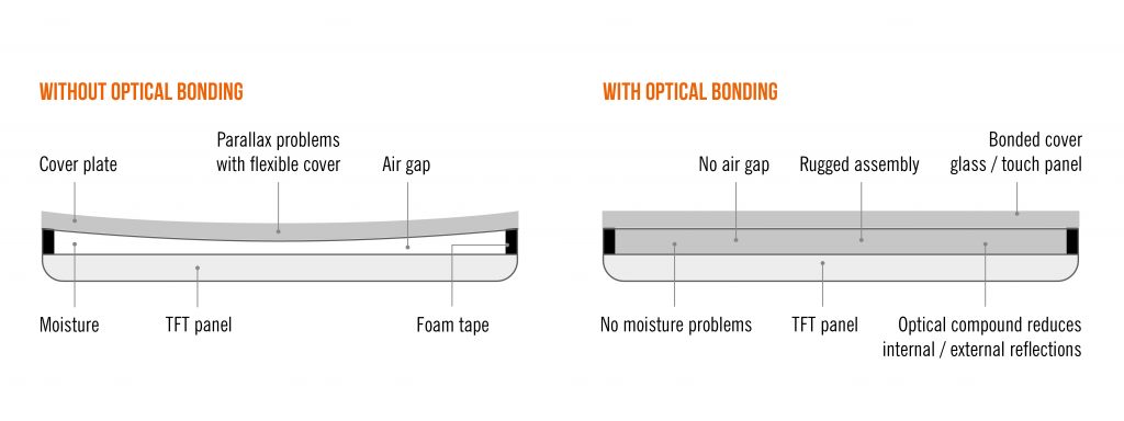 Optical Bonding Example Graph
