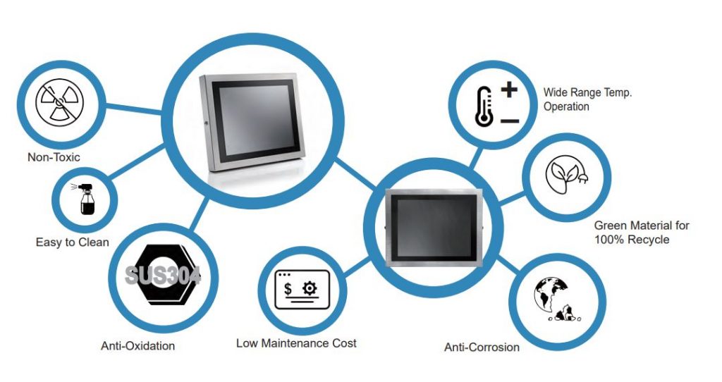 IP66 / IP69K Sealed Monitors performance