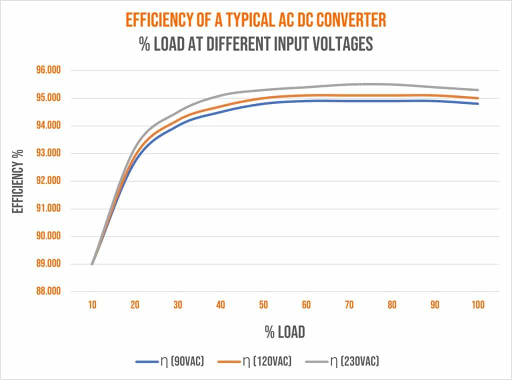 Power Supply Efficiency Graph 1