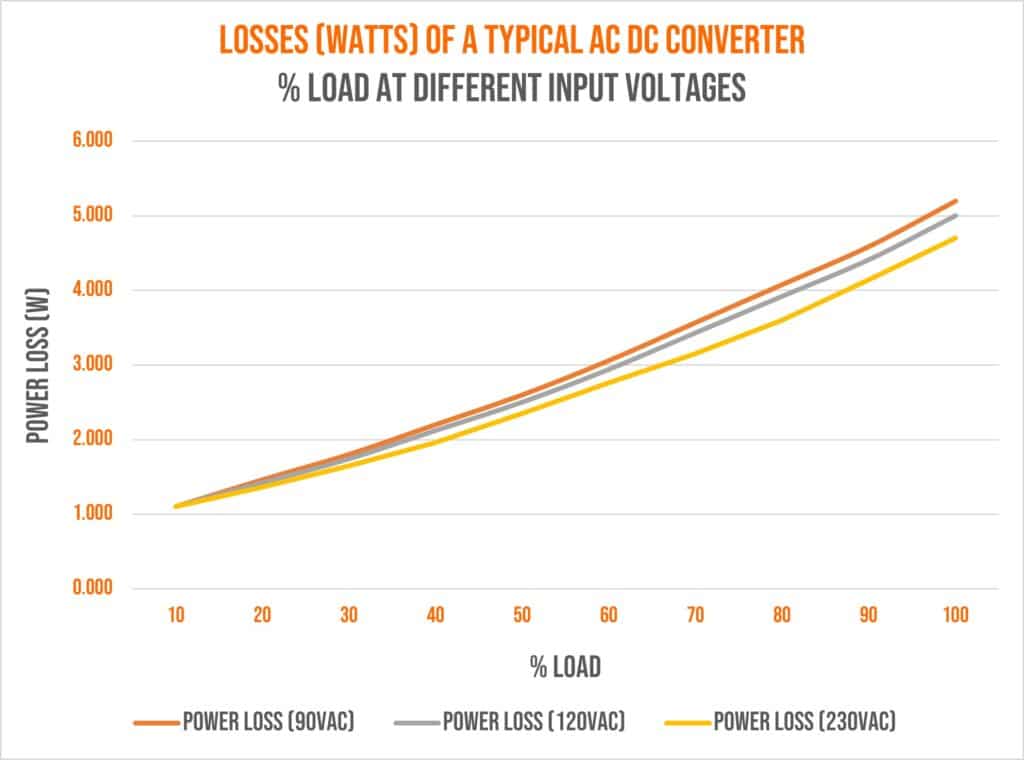 Power Supply Efficiency - Graph 2