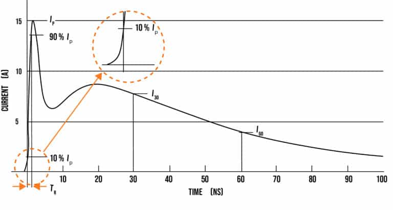 EN61000: graph showing contact discharge