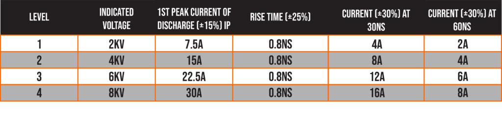 EN61000: table showing contact discharge