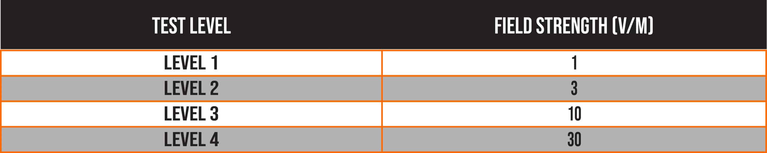 radiated immunity test level table
