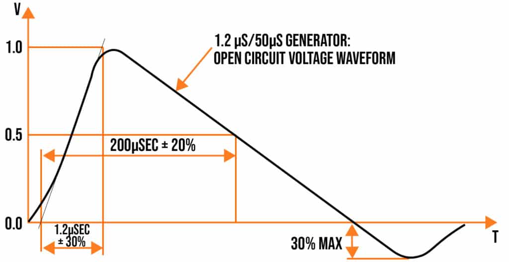 EN61000-4-5 surge waveforms