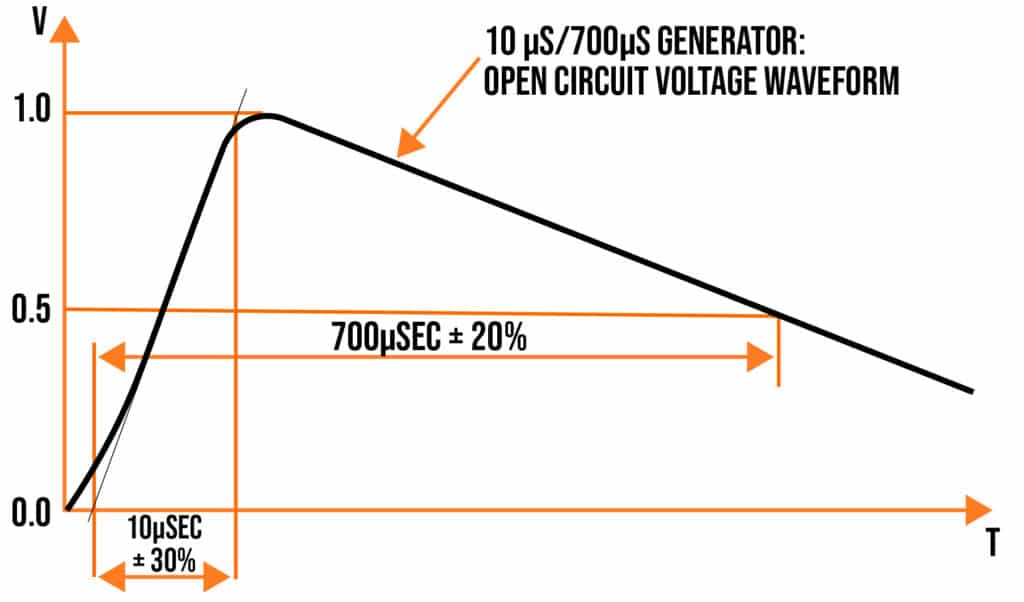 EN61000-4-5 surge waveform