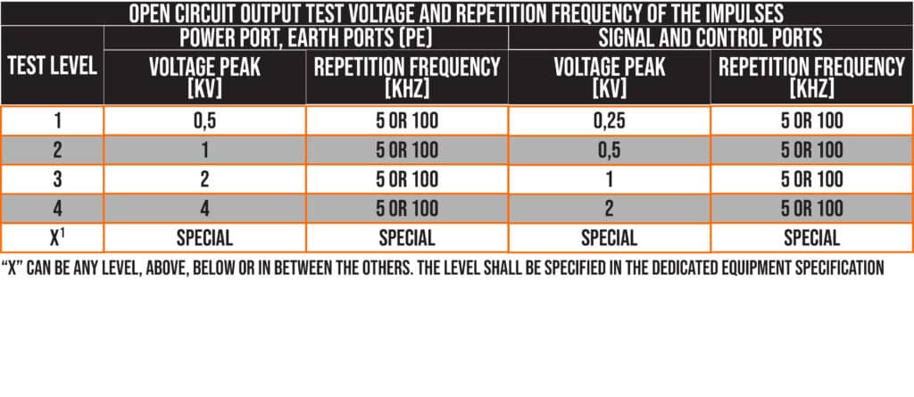 EN61000-4-4 test levels