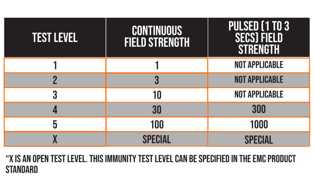 EN61000-4-8 test levels