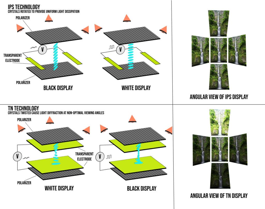 ips in tft vs TN technology portraying the different looks