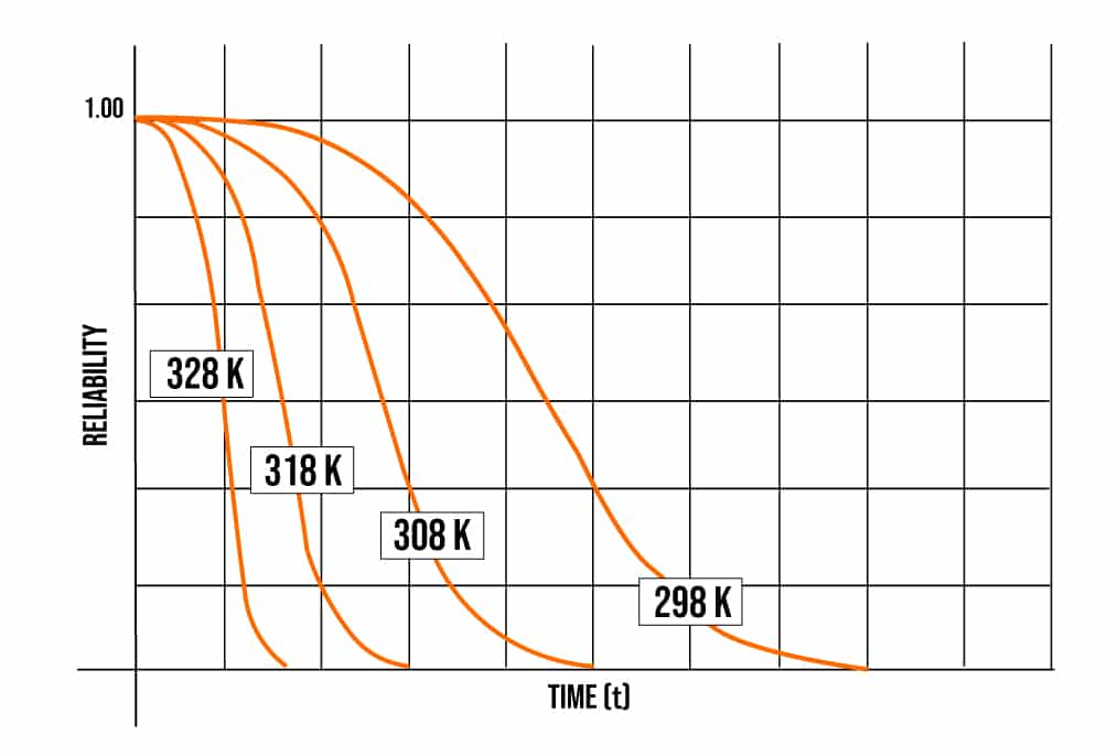 temperature and reliability in electronics, graph showing reliability vs time