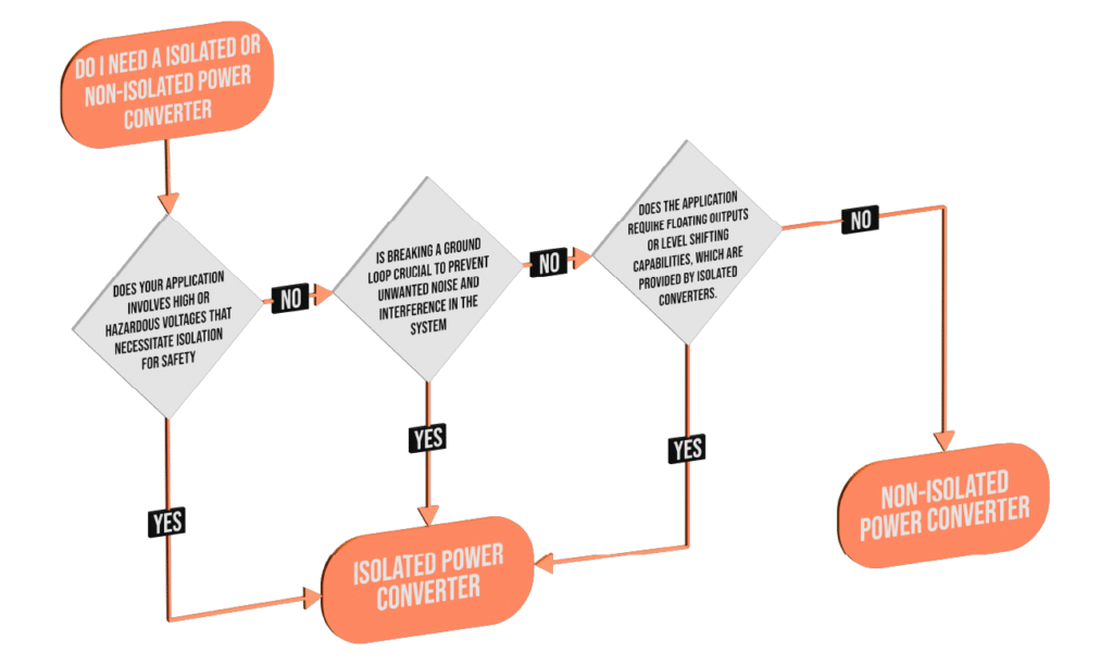 DC-DC Isolation decision flowchart