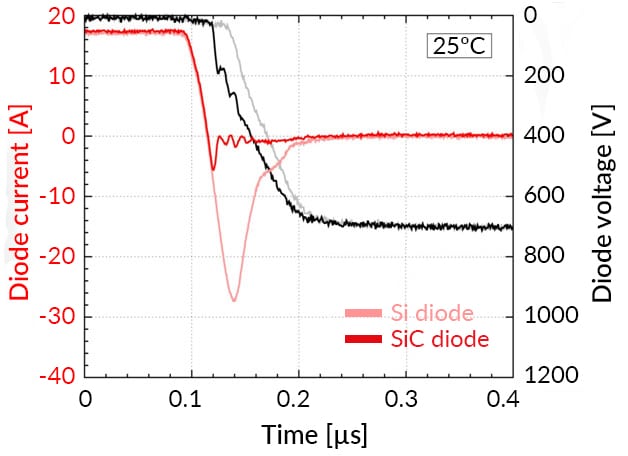 SiC Diodes vs Si graph