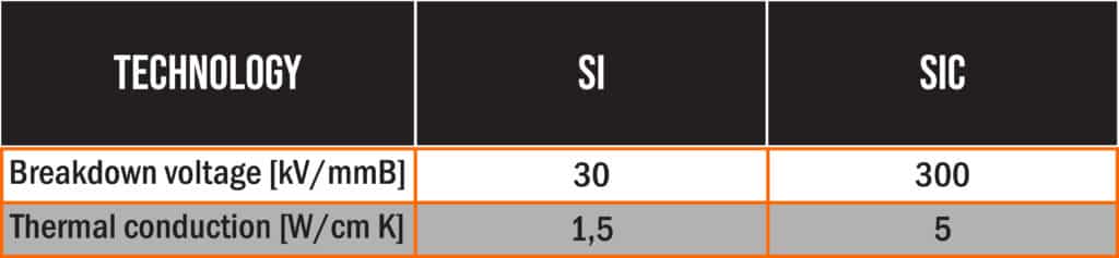 SiC Breakthrough in breakdown voltage and thermal connectivity table