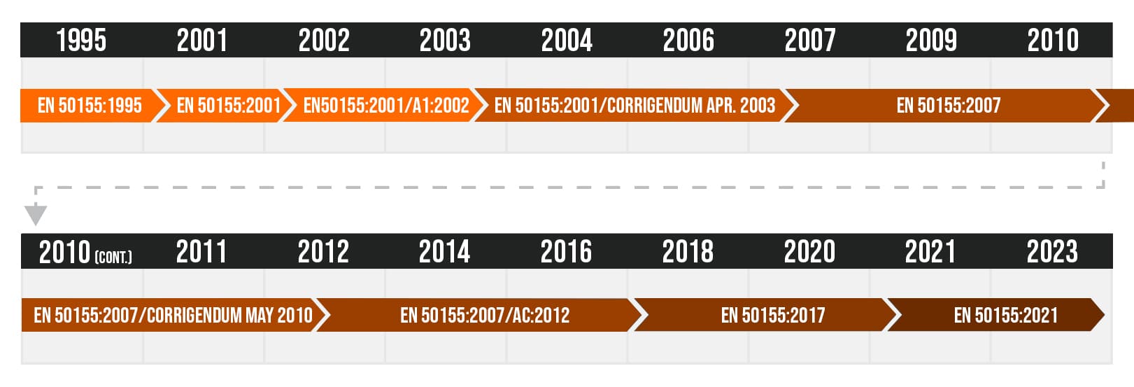 EN50155 Standard for timeline of revisions
