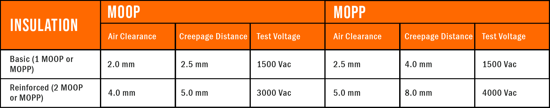 MOOP & MOP Creepage, Clearance distances and test voltage table