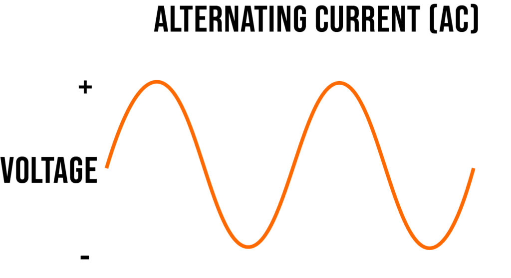 Alternating current