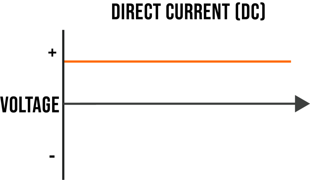 Direct Cuurent