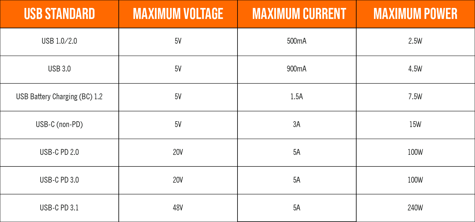 USB-C Power Delivery Standards